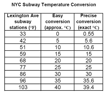 Celsius Conversion Chart
